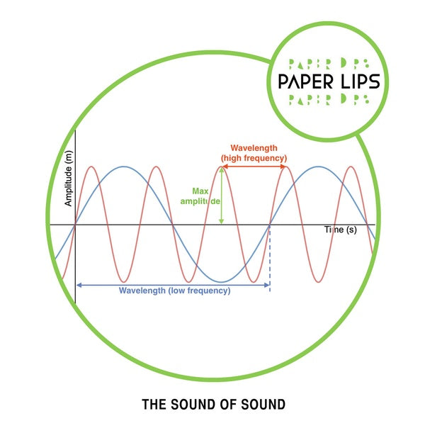 PAPER LIPS - The Sound of Sound [Vinyl]