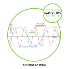 PAPER LIPS - The Sound of Sound [Vinyl]